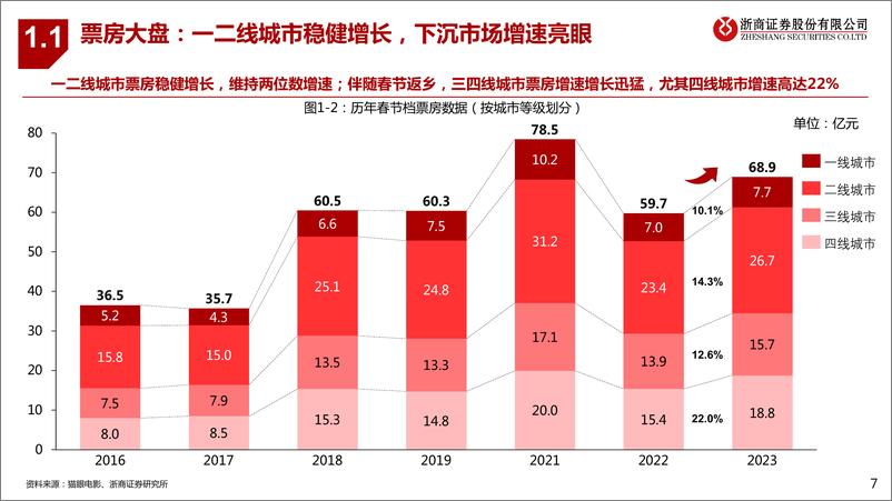 《影视院线行业2023春节档复盘：优质供给释放+潜在需求爆发=电影市场回暖-20230131-浙商证券-23页》 - 第8页预览图