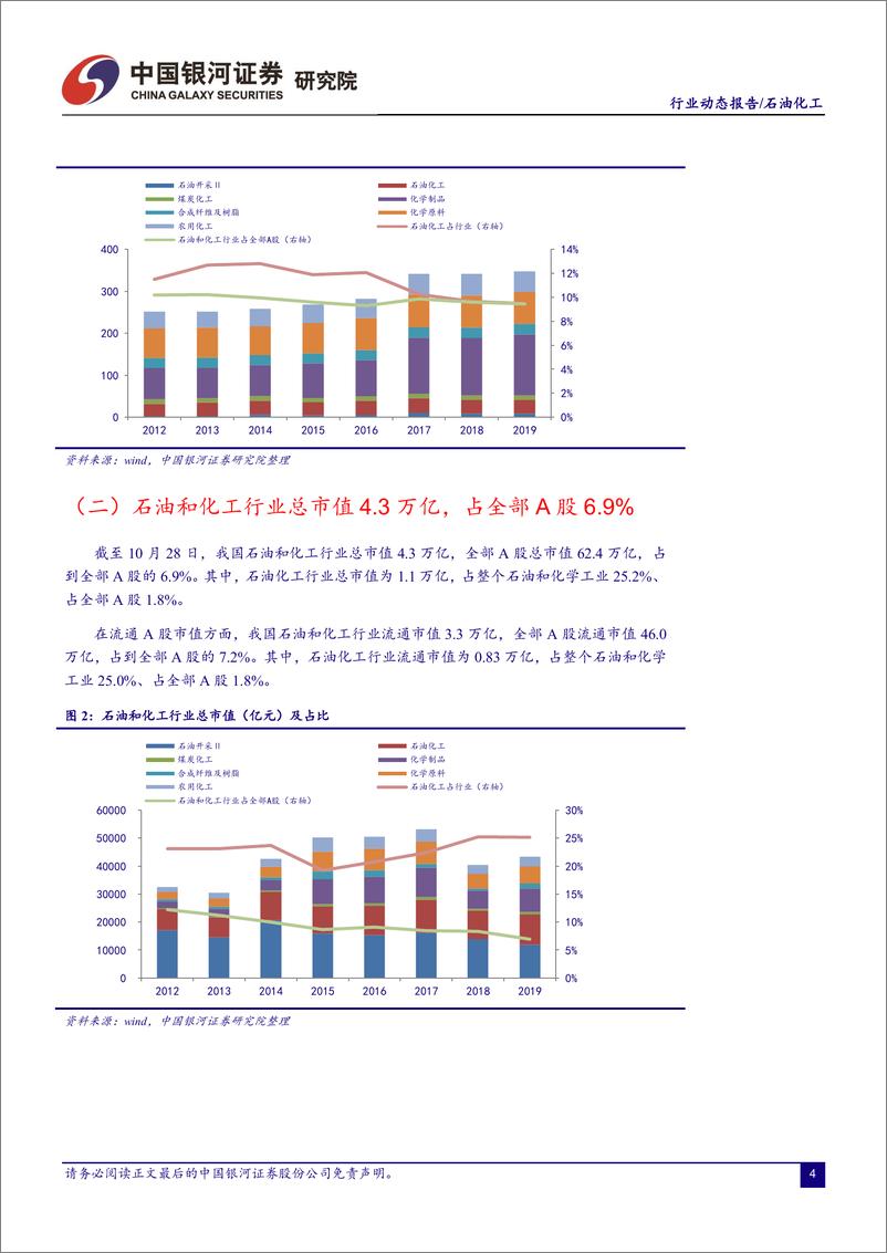 《石油化工行业10月动态报告：19Q3基金持仓比例下探，建议配置龙头企业和成长性个股-20191029-银河证券-28页》 - 第6页预览图