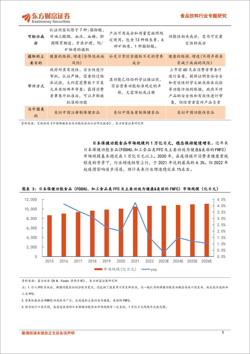 《食品饮料行业专题研究-日本保健品行业：国民健康为基，政策激发活力-240517-东方财富证券-30页》 - 第5页预览图