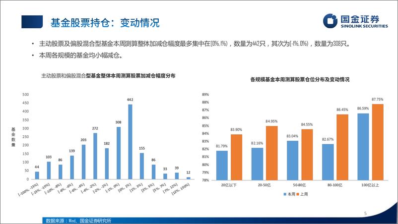 《公募基金持仓组合跟踪测算：股票加仓石油石化，债基久期小幅下降-240623-国金证券-16页》 - 第5页预览图