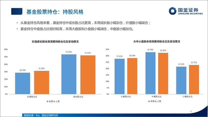 《公募基金持仓组合跟踪测算：股票加仓石油石化，债基久期小幅下降-240623-国金证券-16页》 - 第6页预览图