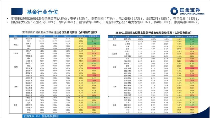 《公募基金持仓组合跟踪测算：股票加仓石油石化，债基久期小幅下降-240623-国金证券-16页》 - 第7页预览图