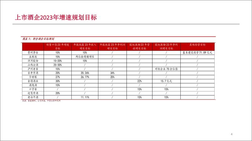 《食品饮料行业白酒半月谈：中秋动销持续修复，宴席消费成看点-20230806-中泰证券-31页》 - 第5页预览图