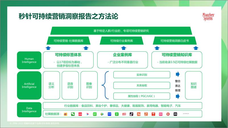 《秒针系统2022可持续发展营销洞察报告-75页》 - 第3页预览图