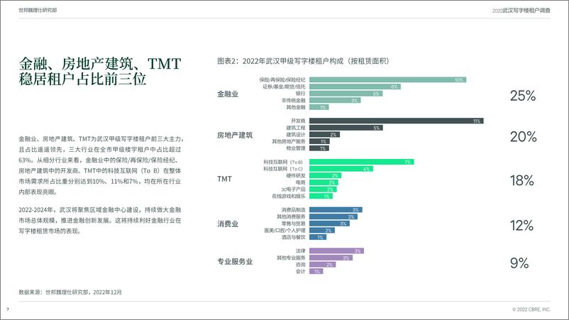 《2022年武汉写字楼租户调查报告-CBRE-2022.12-43页》 - 第8页预览图