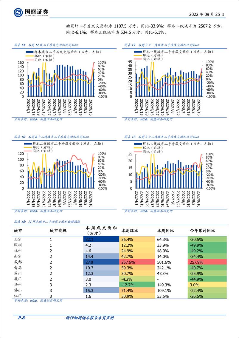 《房地产开发行业2022W38：中央“保交楼”资金落地提振市场信心，新房二手房成交有所回暖》 - 第8页预览图