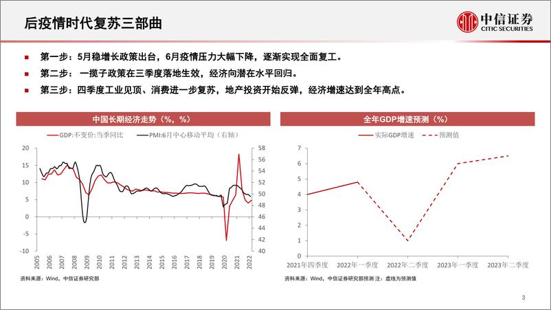 《2022年下半年固定收益投资策略：鸿渐于陆-20220622-中信证券-48页》 - 第5页预览图