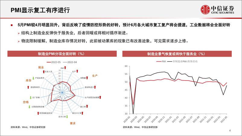 《2022年下半年固定收益投资策略：鸿渐于陆-20220622-中信证券-48页》 - 第6页预览图