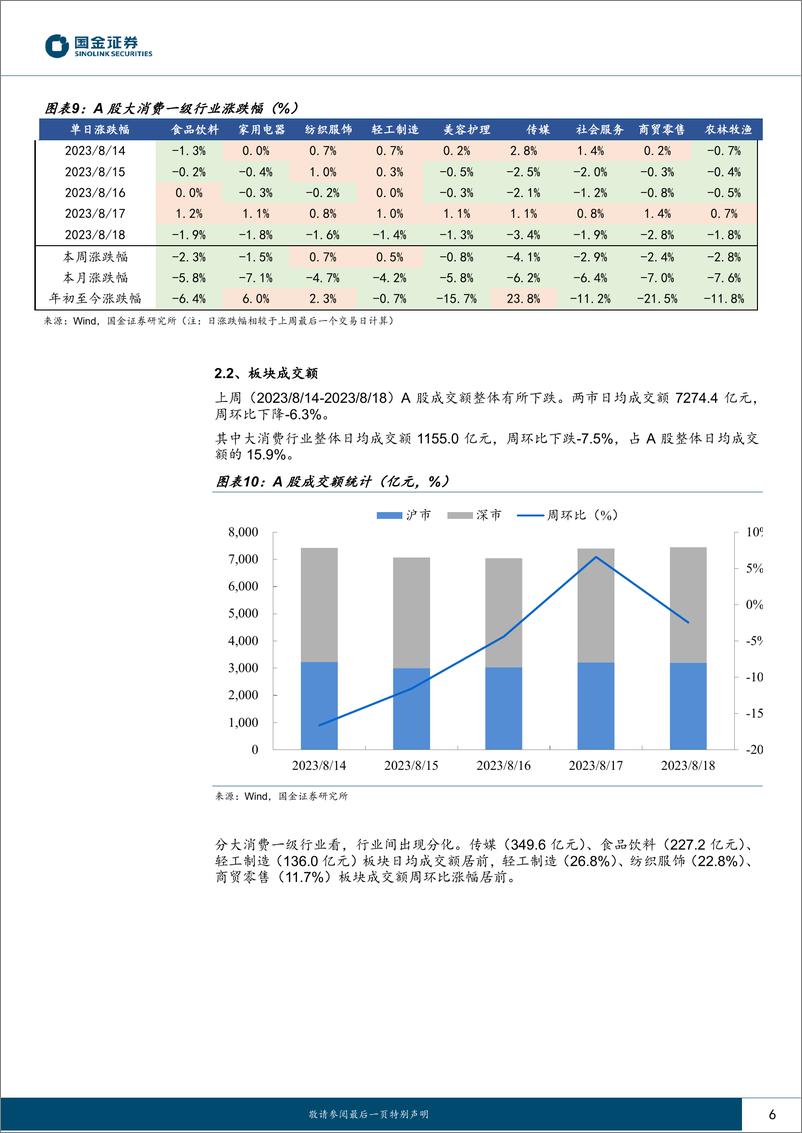 《主要消费产业行业研究：需求短期承压，等待行情拐点-20230820-国金证券-18页》 - 第7页预览图