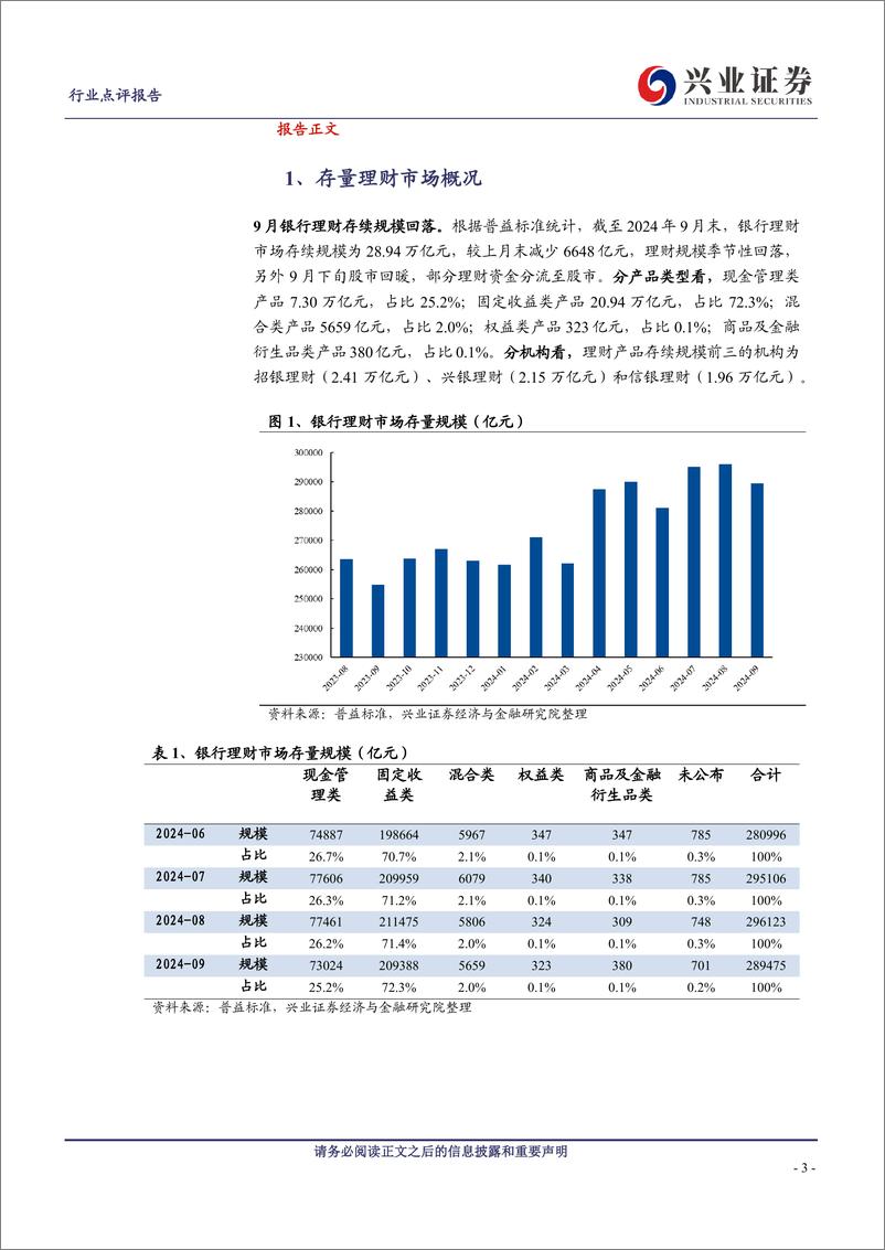 《银行业理财2024年9月月报：理财规模回落，破净率略有上升-241022-兴业证券-12页》 - 第3页预览图