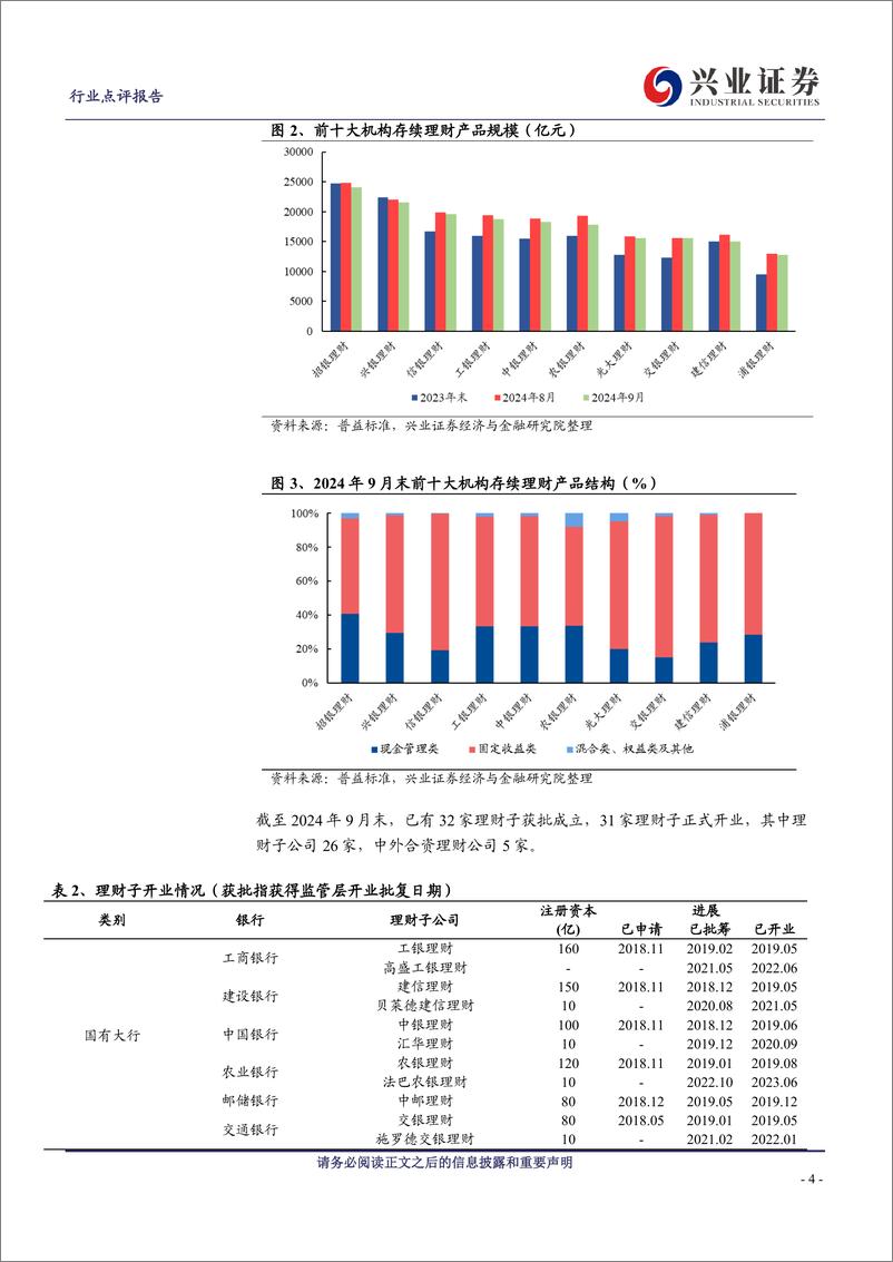 《银行业理财2024年9月月报：理财规模回落，破净率略有上升-241022-兴业证券-12页》 - 第4页预览图