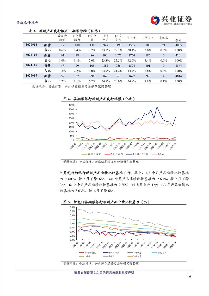 《银行业理财2024年9月月报：理财规模回落，破净率略有上升-241022-兴业证券-12页》 - 第6页预览图