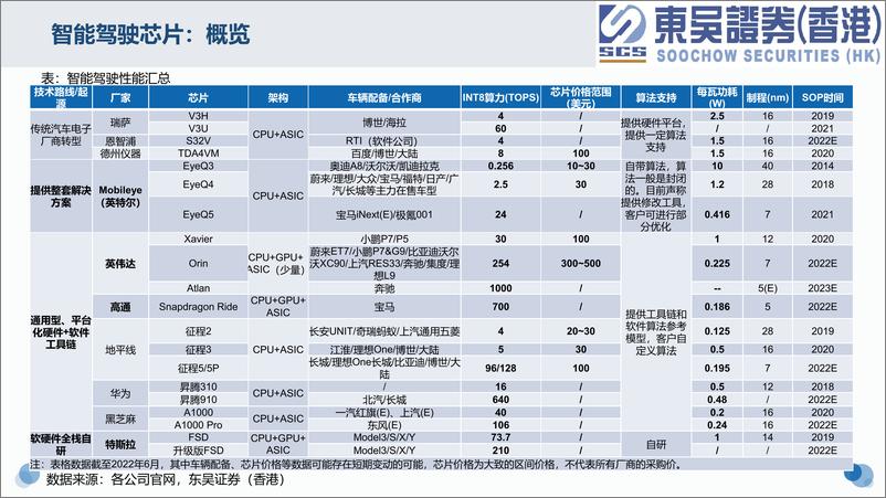 《电子行业智能驾驶芯片：概览-20220831-东吴证券（香港）-36页》 - 第5页预览图