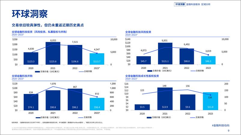 《金融科技动向2023年下半年报告-毕马威-61页》 - 第8页预览图