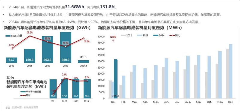 《2024年1月新能源汽车三电系统洞察报告-科瑞咨询》 - 第6页预览图