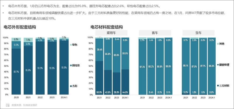 《2024年1月新能源汽车三电系统洞察报告-科瑞咨询》 - 第7页预览图