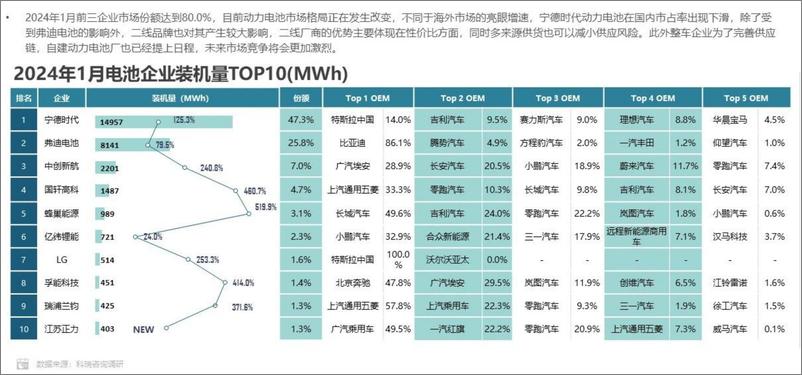 《2024年1月新能源汽车三电系统洞察报告-科瑞咨询》 - 第8页预览图