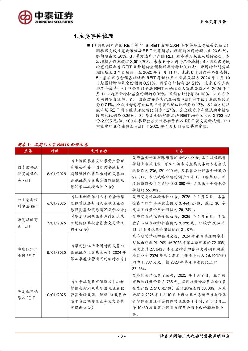 《房地产行业：REITs集中披露2024年下半年运营数据-250112-中泰证券-16页》 - 第3页预览图