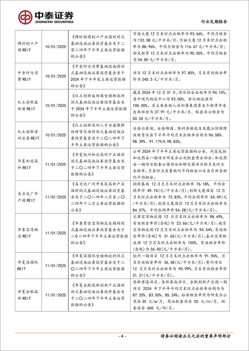 《房地产行业：REITs集中披露2024年下半年运营数据-250112-中泰证券-16页》 - 第4页预览图