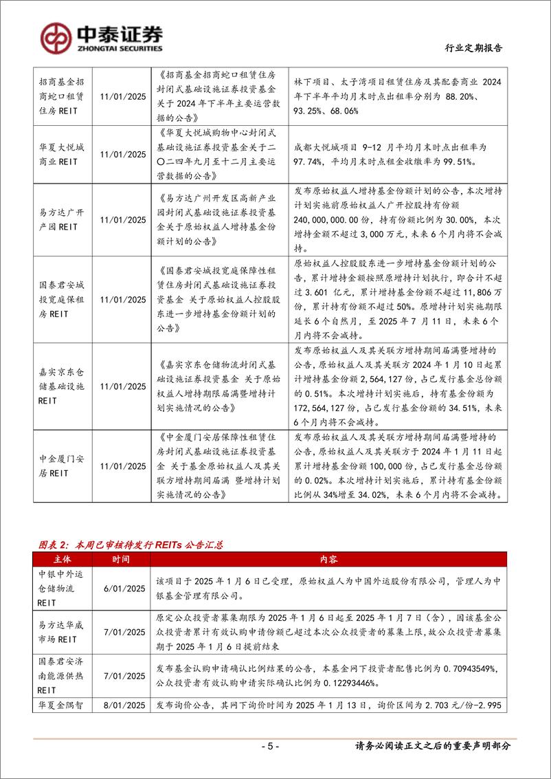 《房地产行业：REITs集中披露2024年下半年运营数据-250112-中泰证券-16页》 - 第5页预览图