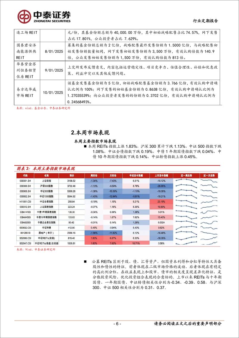 《房地产行业：REITs集中披露2024年下半年运营数据-250112-中泰证券-16页》 - 第6页预览图