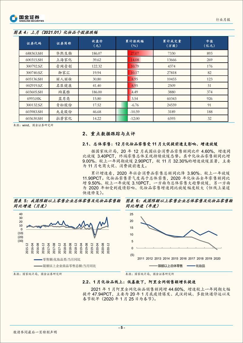 《化妆品行业月度专题（2021年01月）：景气赛道品牌高成长，关注边际改善标的-20210210-国金证券-24页》 - 第5页预览图