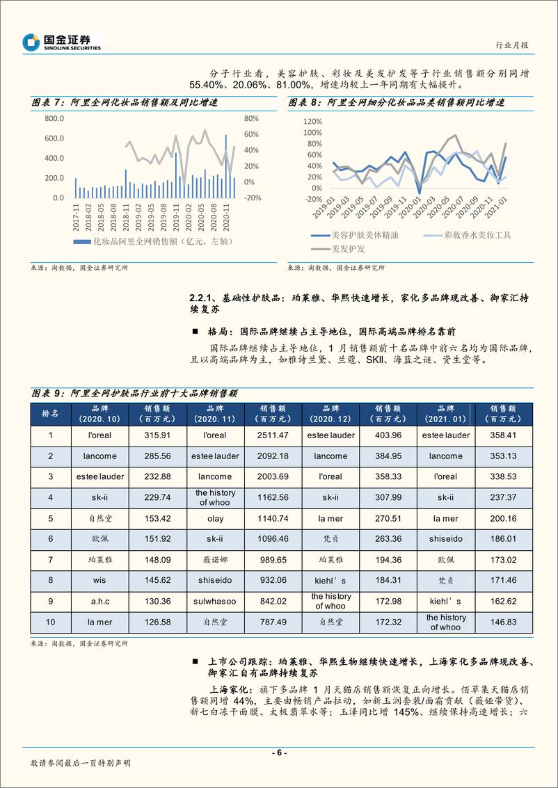 《化妆品行业月度专题（2021年01月）：景气赛道品牌高成长，关注边际改善标的-20210210-国金证券-24页》 - 第6页预览图