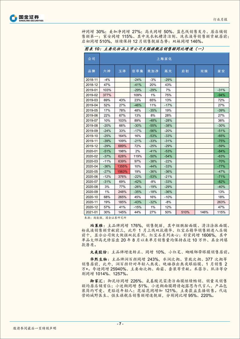 《化妆品行业月度专题（2021年01月）：景气赛道品牌高成长，关注边际改善标的-20210210-国金证券-24页》 - 第7页预览图