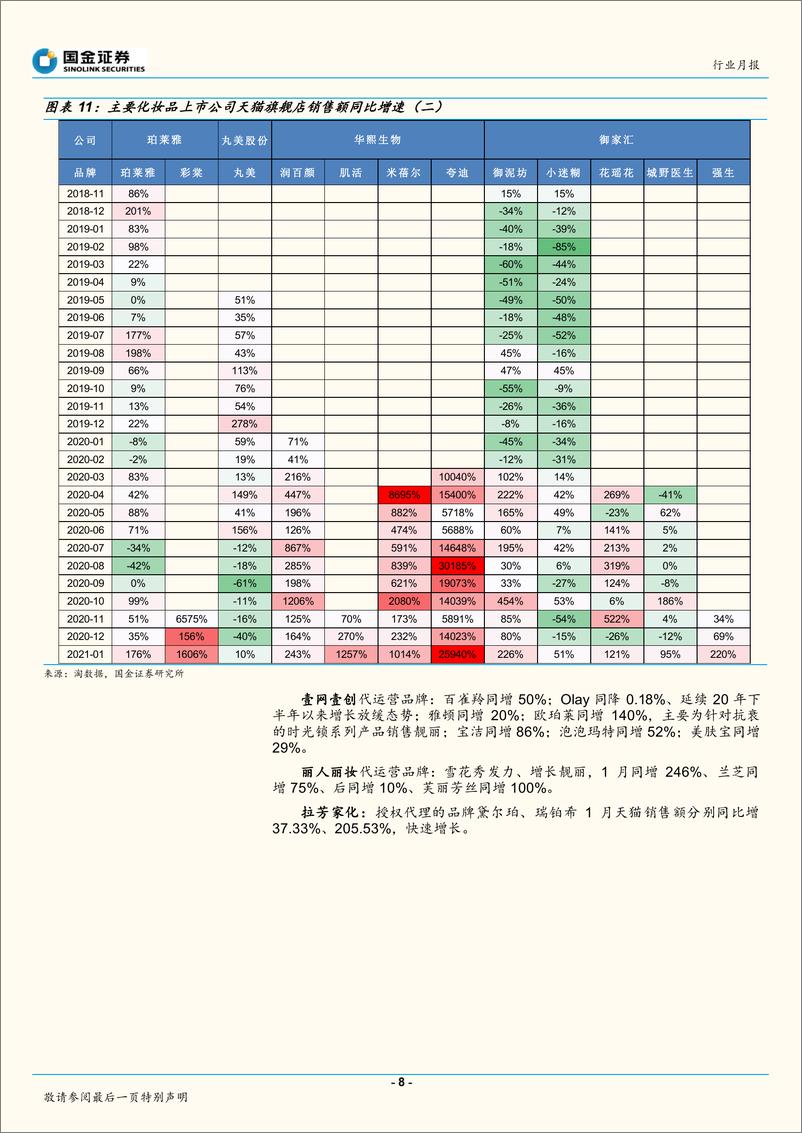 《化妆品行业月度专题（2021年01月）：景气赛道品牌高成长，关注边际改善标的-20210210-国金证券-24页》 - 第8页预览图