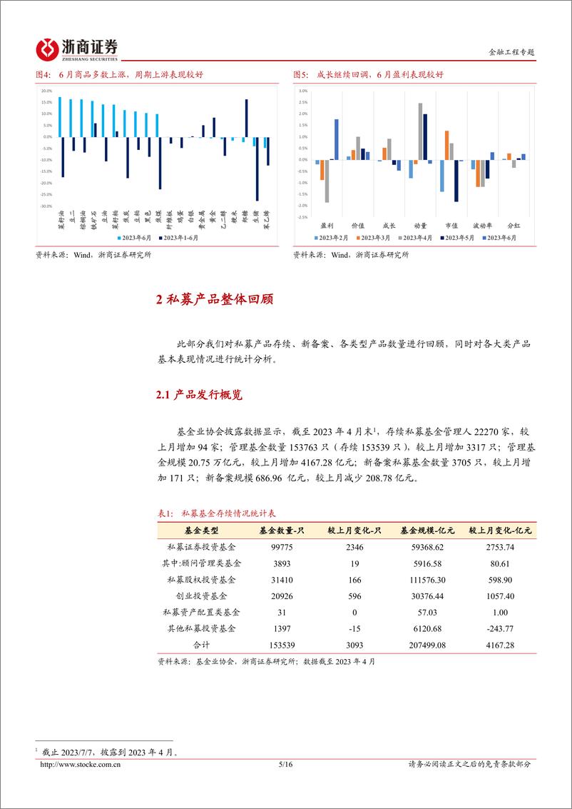 《私募产品月报：2023年6月私募证券投资基金业绩回顾-20230707-浙商证券-16页》 - 第6页预览图