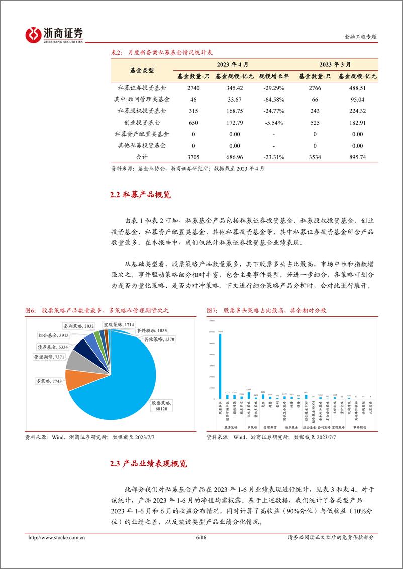 《私募产品月报：2023年6月私募证券投资基金业绩回顾-20230707-浙商证券-16页》 - 第7页预览图