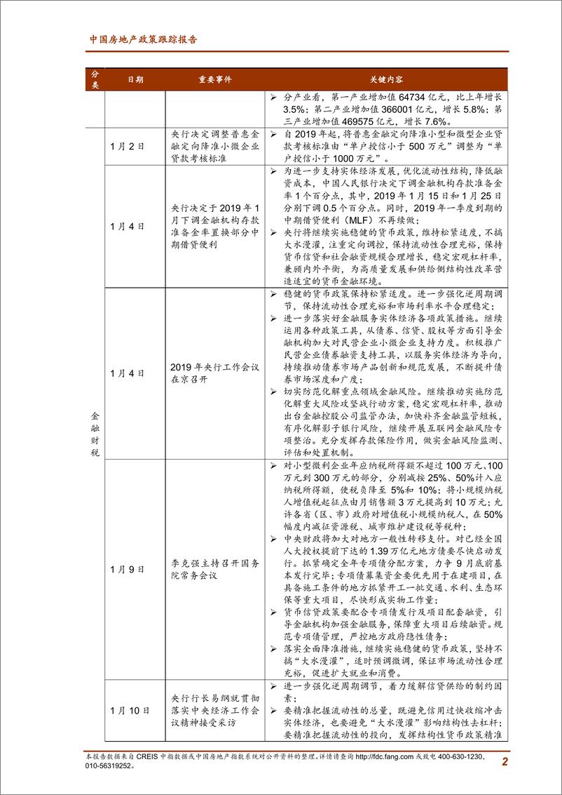 《2019年1月中国房地产政策跟踪报告-中指-2019.2-22页》 - 第3页预览图