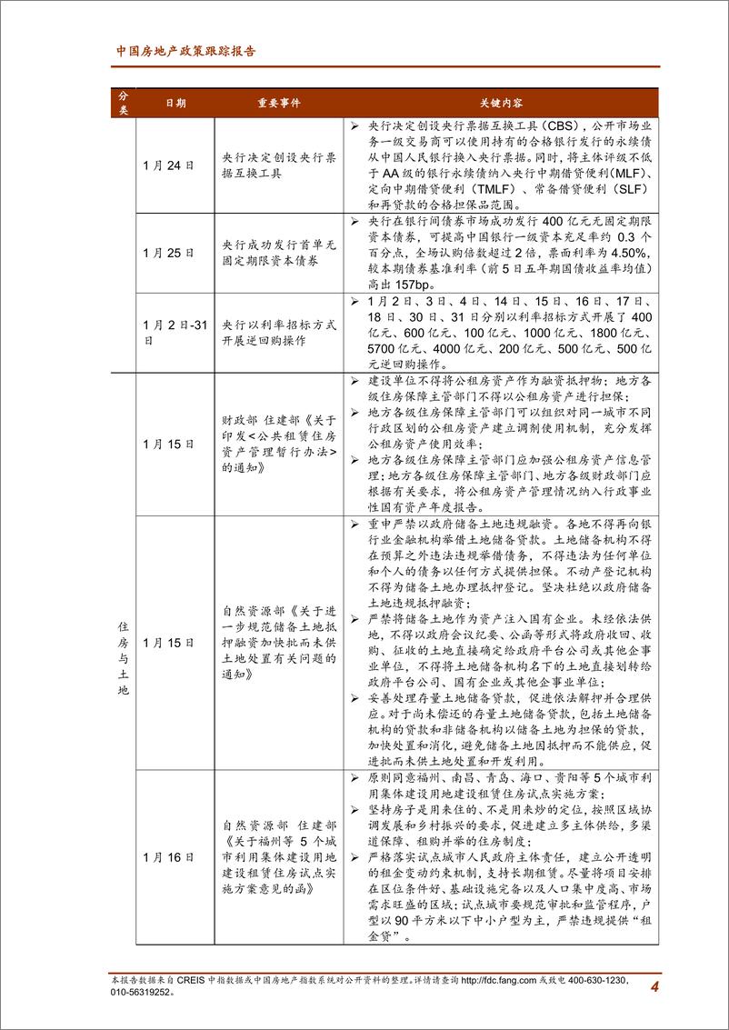 《2019年1月中国房地产政策跟踪报告-中指-2019.2-22页》 - 第5页预览图