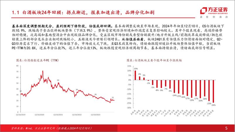 《食品饮料行业酒类2025年度策略报告：拐点渐近，行稳致远-241215-方正证券-30页》 - 第5页预览图