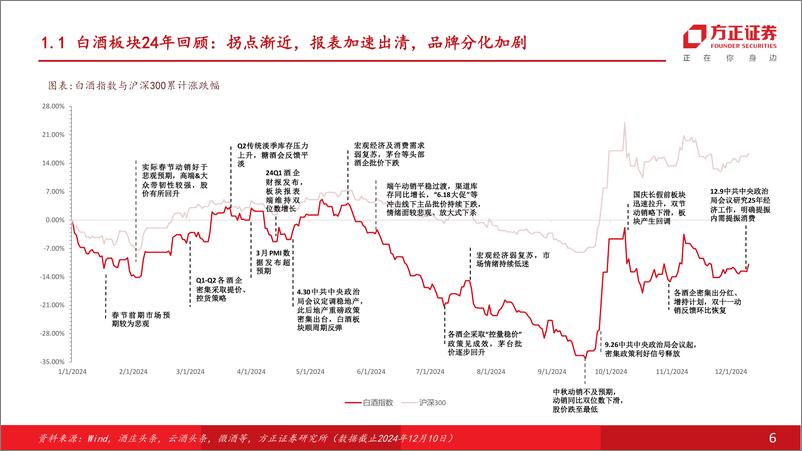 《食品饮料行业酒类2025年度策略报告：拐点渐近，行稳致远-241215-方正证券-30页》 - 第6页预览图