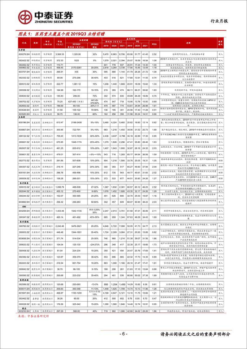 《医药生物行业月报：谈判目录即将发布，重点关注创新药及高景气子板块-20191007-中泰证券-22页》 - 第7页预览图