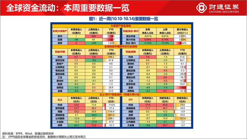 《全球资金观察系列二十八：北上加医药超13亿元-20221015-财通证券-30页》 - 第3页预览图