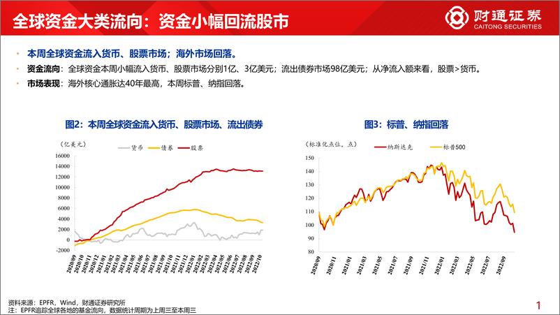 《全球资金观察系列二十八：北上加医药超13亿元-20221015-财通证券-30页》 - 第6页预览图