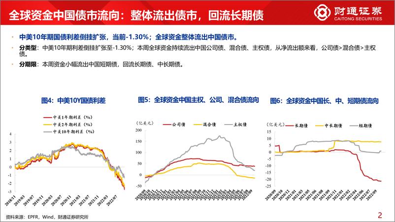 《全球资金观察系列二十八：北上加医药超13亿元-20221015-财通证券-30页》 - 第7页预览图