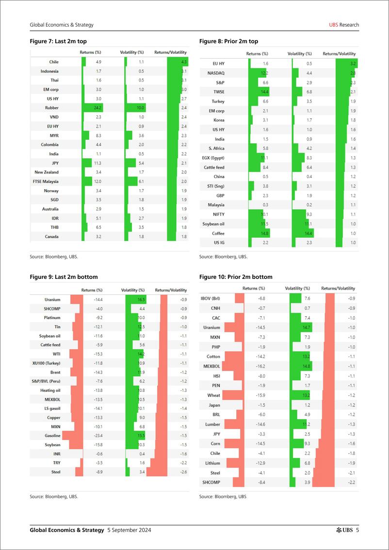 《UBS Economics-Global Economics  Strategy _Multi-asset outliers and regime...-110196492》 - 第5页预览图