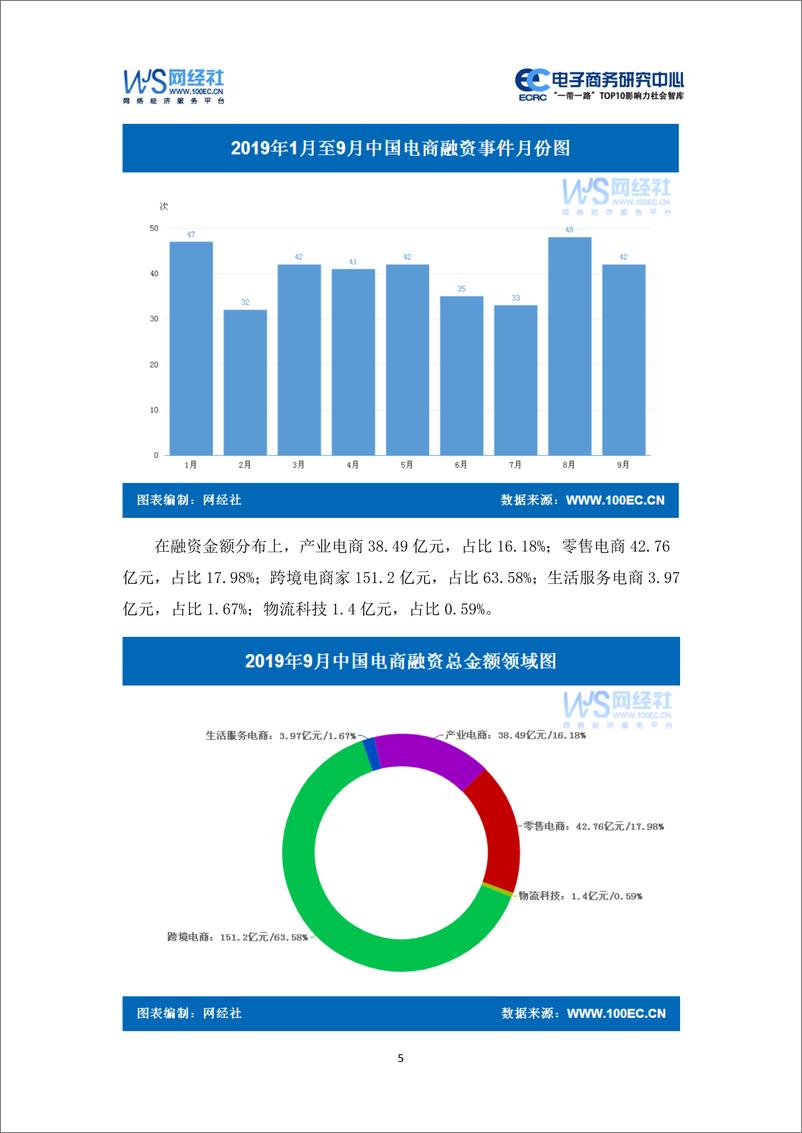 《网经社-2019年9月中国电子商务投融资数据报告-2019.10.12-32页》 - 第6页预览图