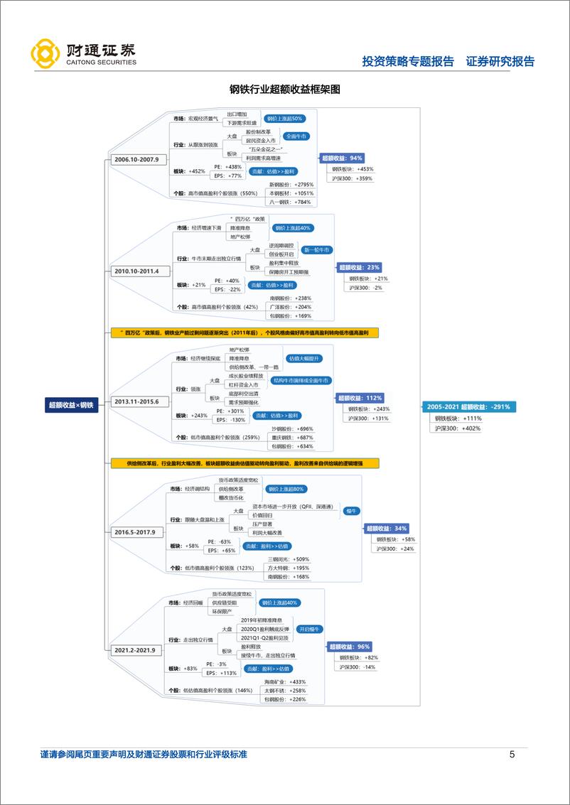 《投资策略专题报告：超额收益，钢铁从需求拉动到供给驱动-20221030-财通证券-35页》 - 第6页预览图
