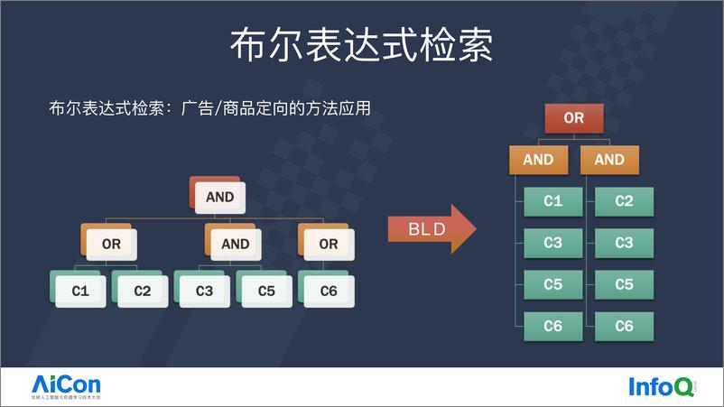 《肖允锋-大数据 AI 检索技术的应用》 - 第7页预览图