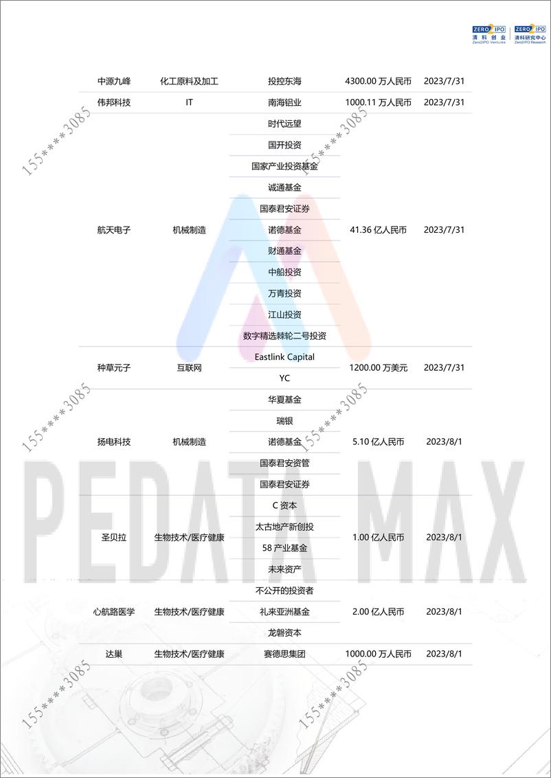 《私募通MAX数据周报：本周投资、上市和并购共128起事件，涉及总金额385.83亿元人民币 （2023年7月29日-2023年8月4日）-18页》 - 第8页预览图