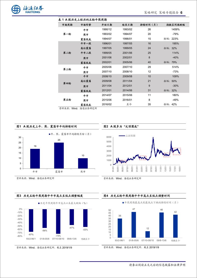 《策略专题报告：为何A股常见“尖顶圆底”？-20190110-海通证券-14页》 - 第7页预览图