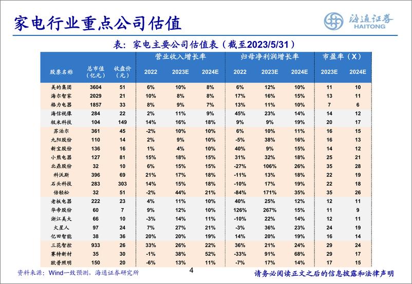 《家电行业月报：618大促，盛夏在即，关注估值底部小家电及白电龙头-20230618-海通证券-45页》 - 第5页预览图