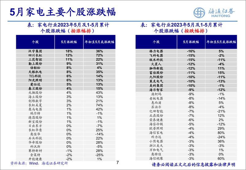 《家电行业月报：618大促，盛夏在即，关注估值底部小家电及白电龙头-20230618-海通证券-45页》 - 第8页预览图