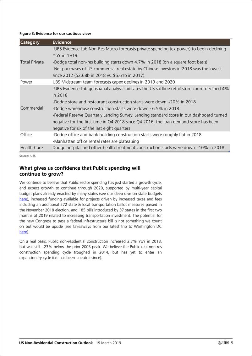 《瑞银-美股-房地产行业-美国非住宅建筑展望：这是私人非住宅的转折点吗？-2019.3.19-61页》 - 第6页预览图