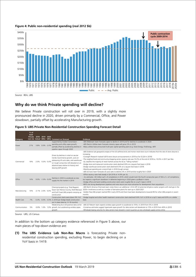 《瑞银-美股-房地产行业-美国非住宅建筑展望：这是私人非住宅的转折点吗？-2019.3.19-61页》 - 第7页预览图