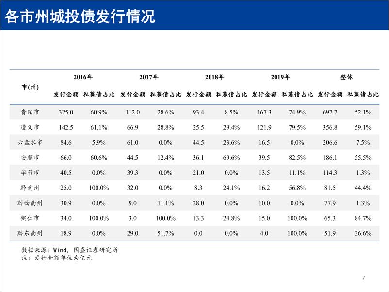 《固定收益点评：贵州城投近况知多少？-20191021-国盛证券-27页》 - 第8页预览图